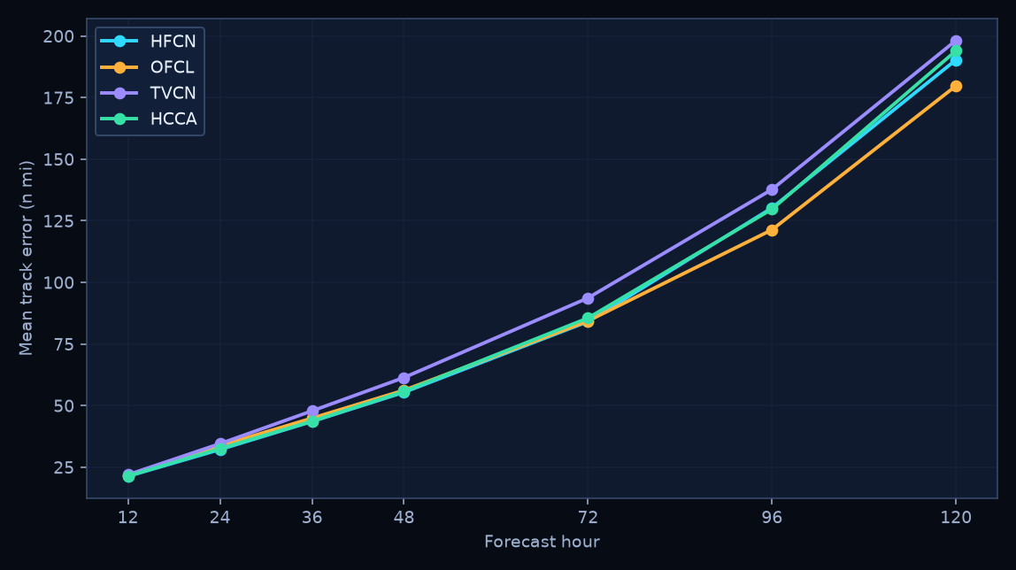 Mean track error by lead time